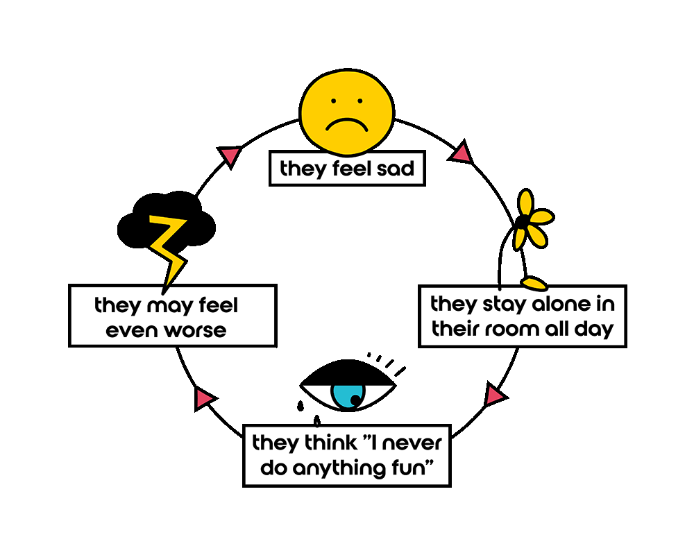 behavior activation chart with frown face, wilted flower, crying eye, storm cloud